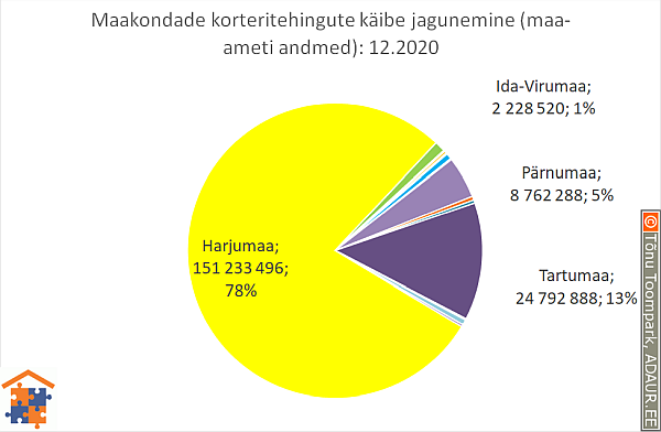 Maakondade korteritehingute käibe jagunemine (%)