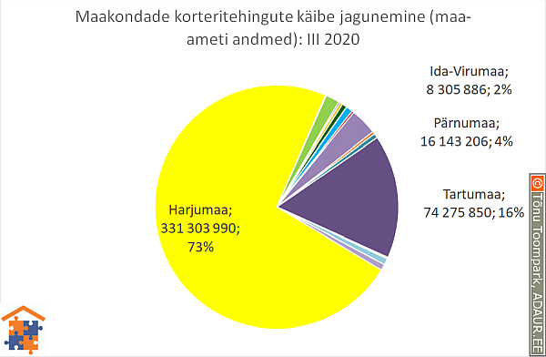 Maakondade korteritehingute käibe jagunemine (%)