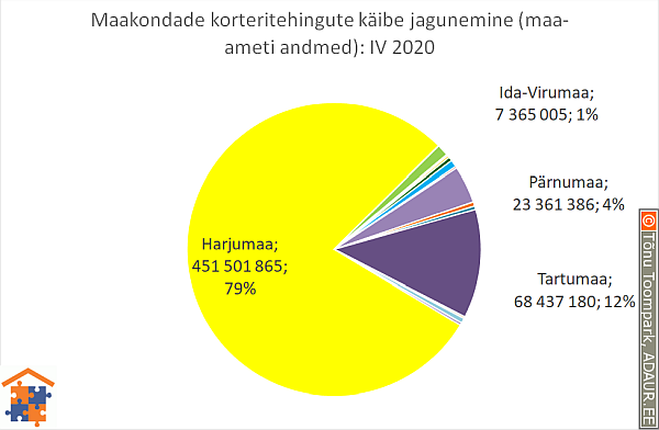 Maakondade korteritehingute käibe jagunemine (%)