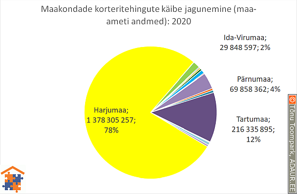 Maakondade korteritehingute käibe jagunemine (%)