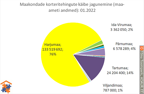 Maakondade korteritehingute käibe jagunemine (%)