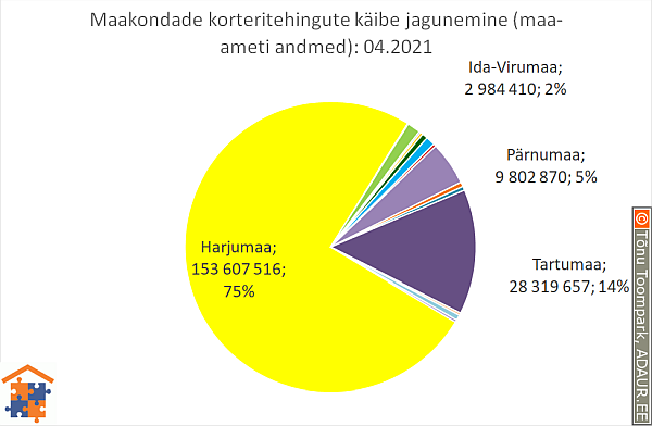 Maakondade korteritehingute käibe jagunemine (%)