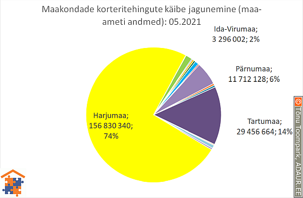 Maakondade korteritehingute käibe jagunemine (%)