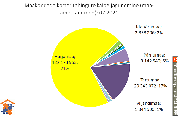 Maakondade korteritehingute käibe jagunemine (%)