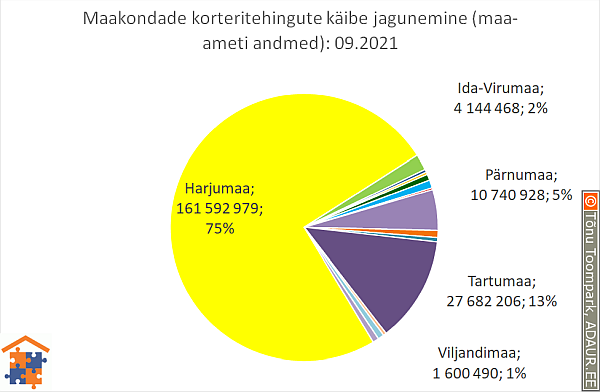 Maakondade korteritehingute käibe jagunemine (%)