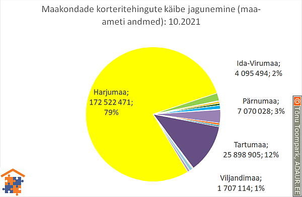 Maakondade korteritehingute käibe jagunemine (%)