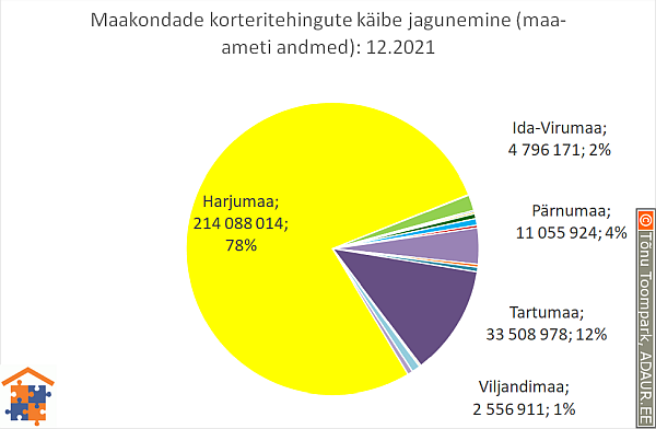 Maakondade korteritehingute käibe jagunemine (%)