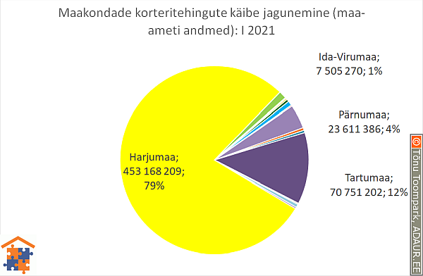 Maakondade korteritehingute käibe jagunemine (%)