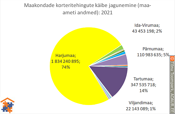 Maakondade korteritehingute käibe jagunemine (%)