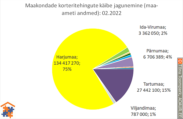 Maakondade korteritehingute käibe jagunemine (%)