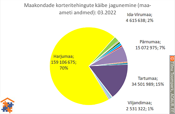 Maakondade korteritehingute käibe jagunemine (%)