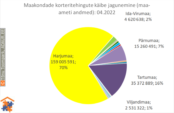 Maakondade korteritehingute käibe jagunemine (%)