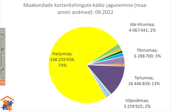 Maakondade korteritehingute käibe jagunemine (%)