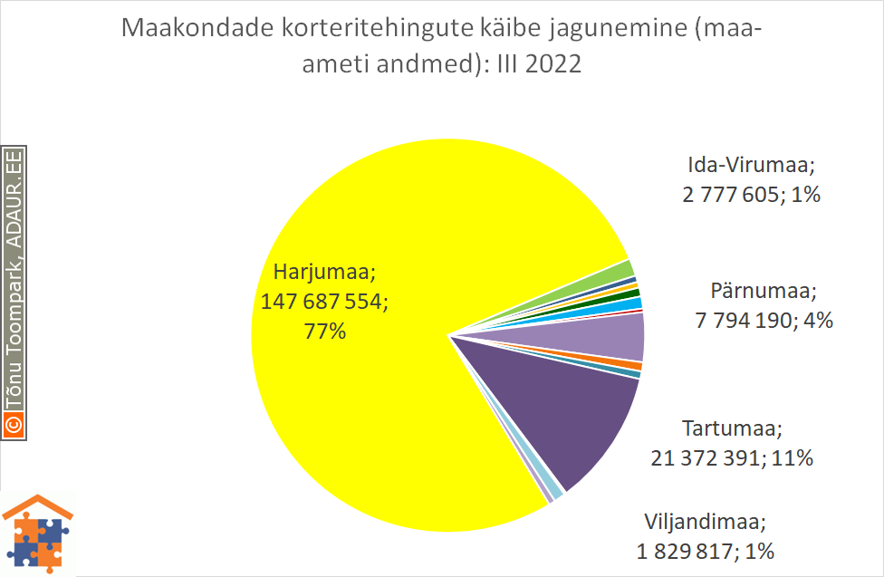 Maakondade korteritehingute käibe jagunemine (%)