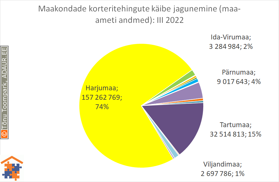 Maakondade korteritehingute käibe jagunemine (%)
