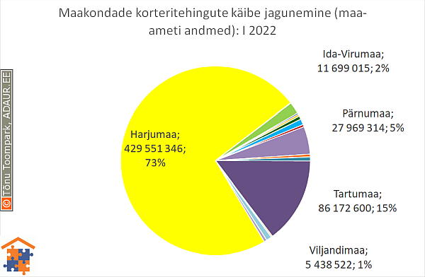 Maakondade korteritehingute käibe jagunemine (%)