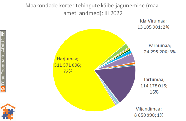 Maakondade korteritehingute käibe jagunemine (%)