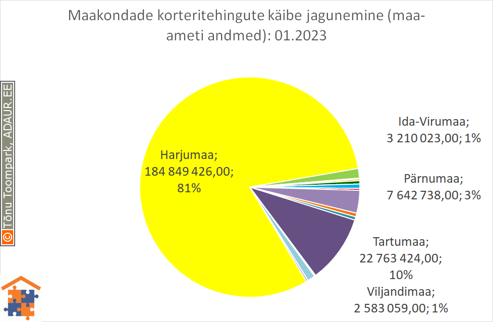 Maakondade korteritehingute käibe jagunemine (%)
