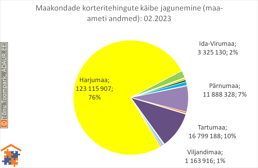 Maakondade korteritehingute käibe jagunemine (%)