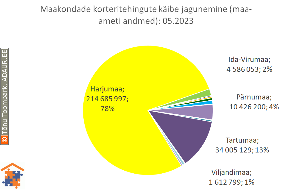 Maakondade korteritehingute käibe jagunemine (%)