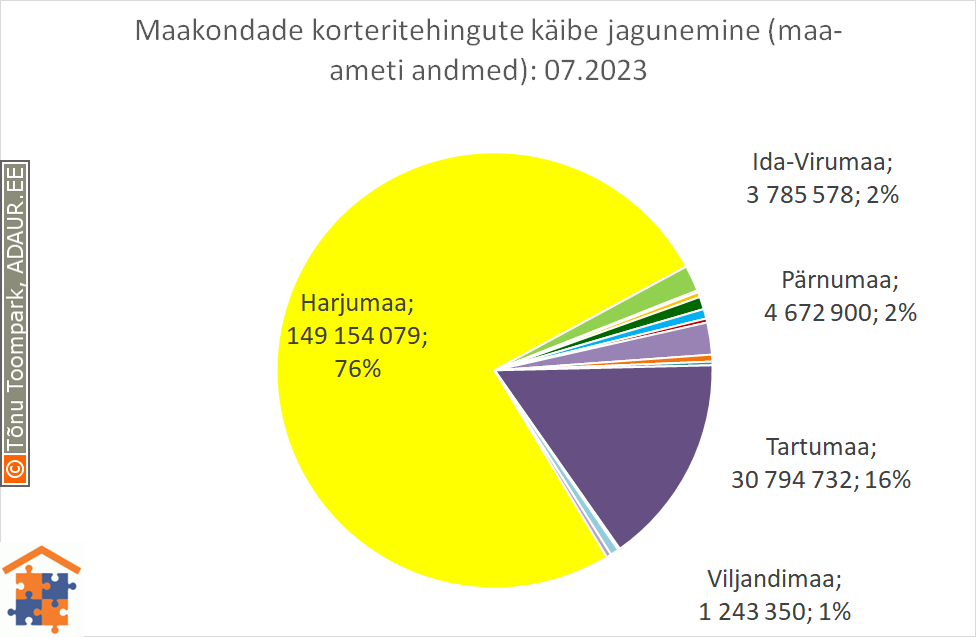 Maakondade korteritehingute käibe jagunemine (%)