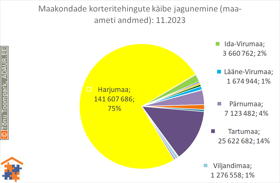 Maakondade korteritehingute käibe jagunemine (%)