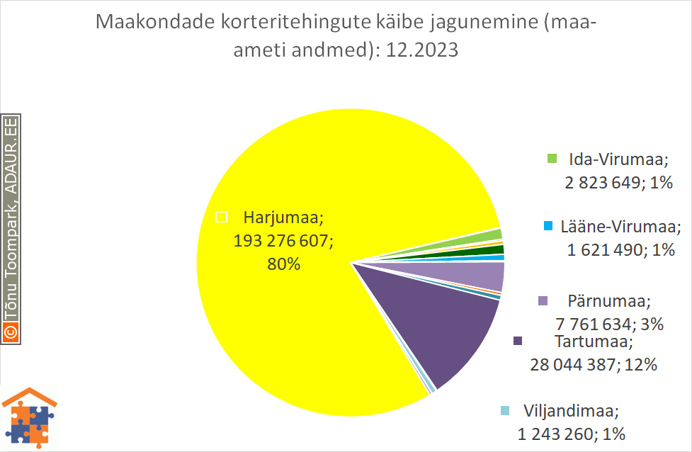 Maakondade korteritehingute käibe jagunemine (%)