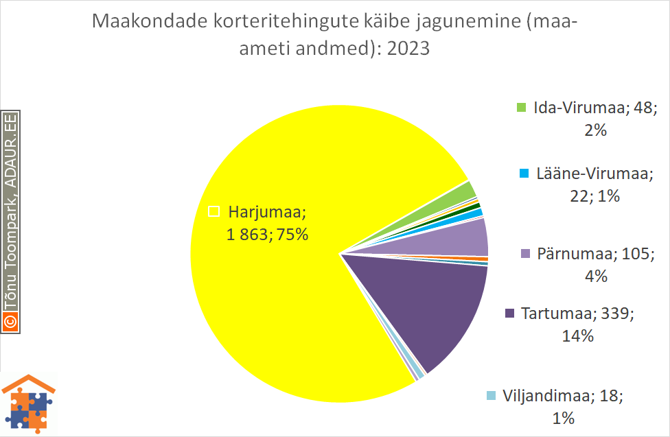 Maakondade korteritehingute käibe jagunemine (%)