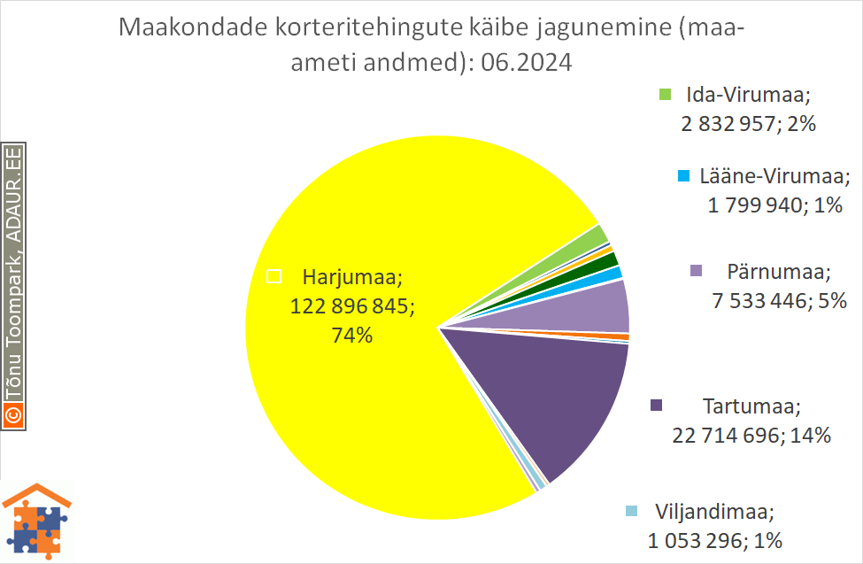 Maakondade korteritehingute käibe jagunemine (%)