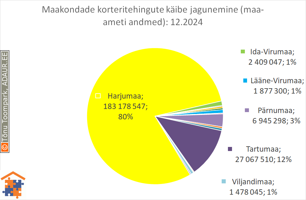 Maakondade korteritehingute käibe jagunemine (%)