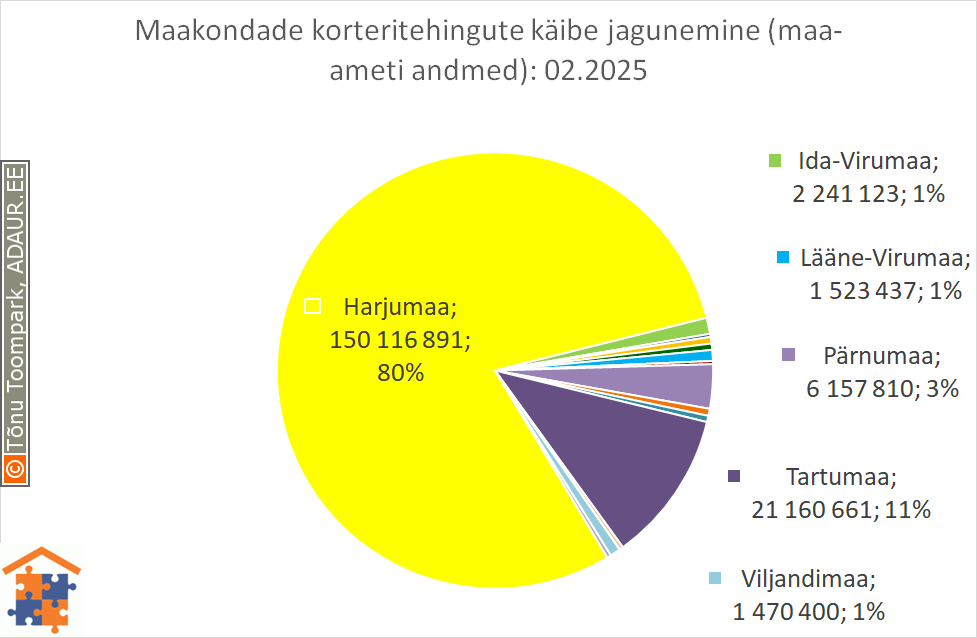 Maakondade korteritehingute käibe jagunemine (%)