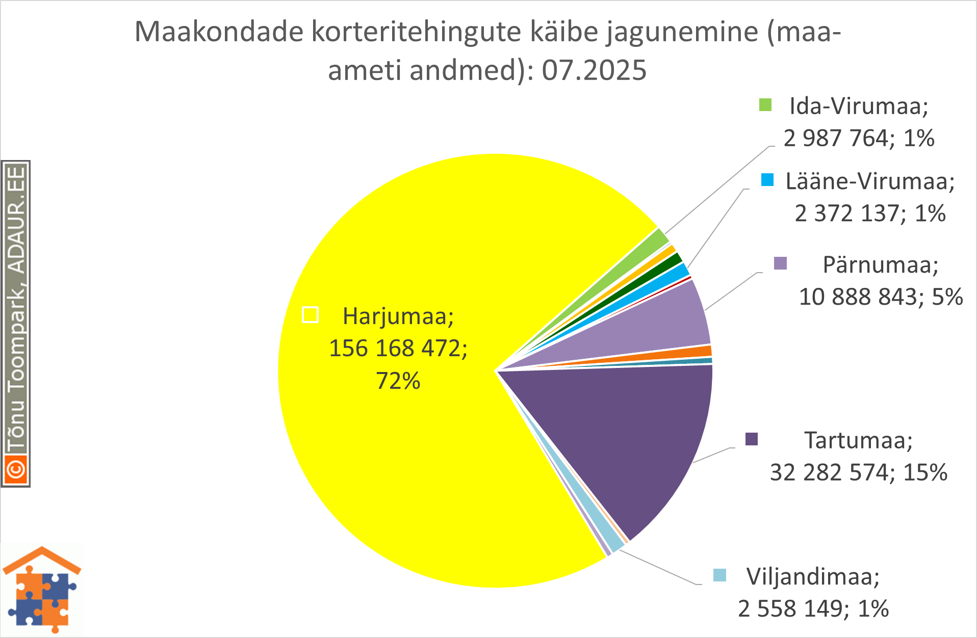 Maakondade korteritehingute käibe jagunemine (%)