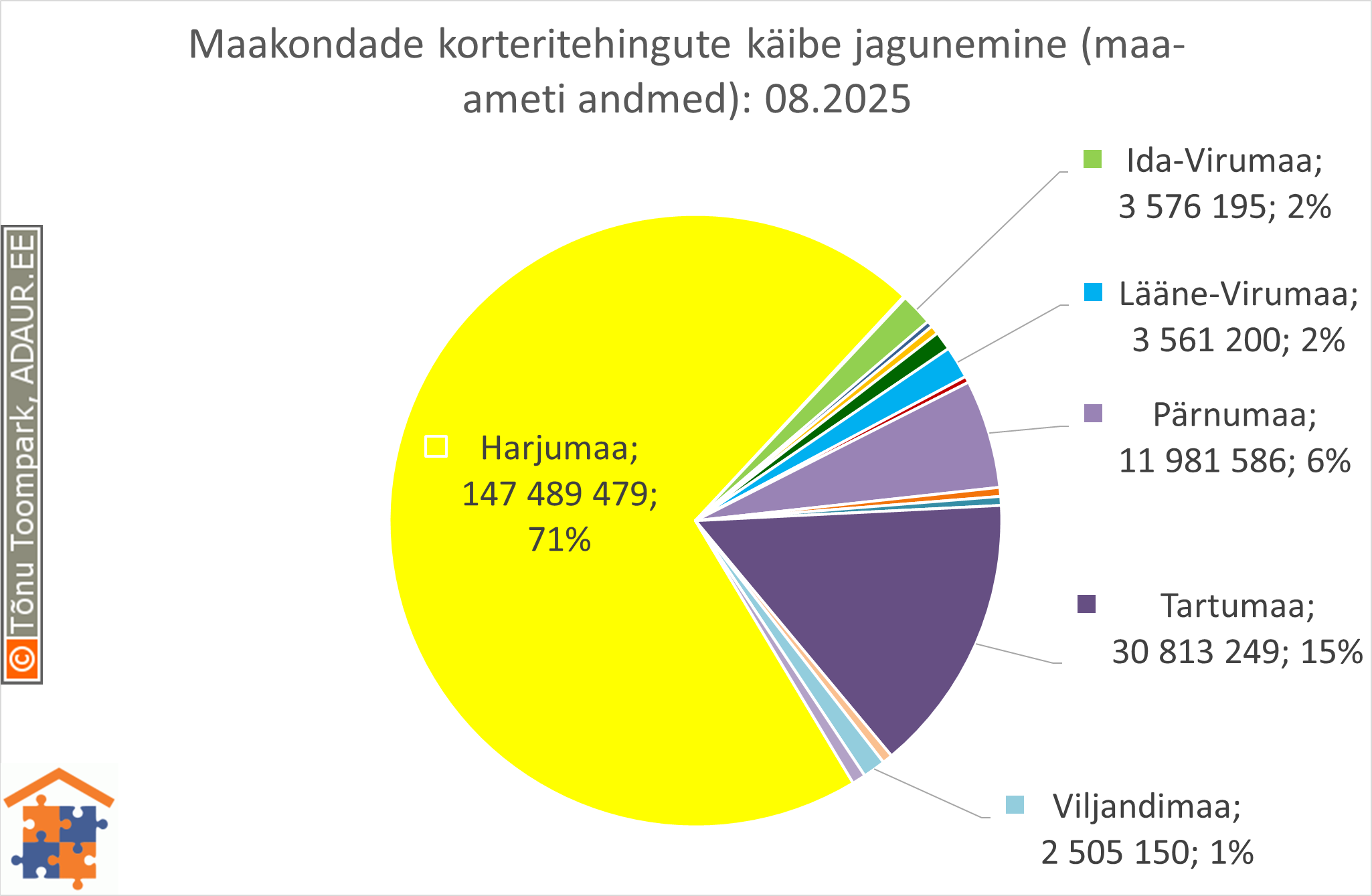 Maakondade korteritehingute käibe jagunemine (%)