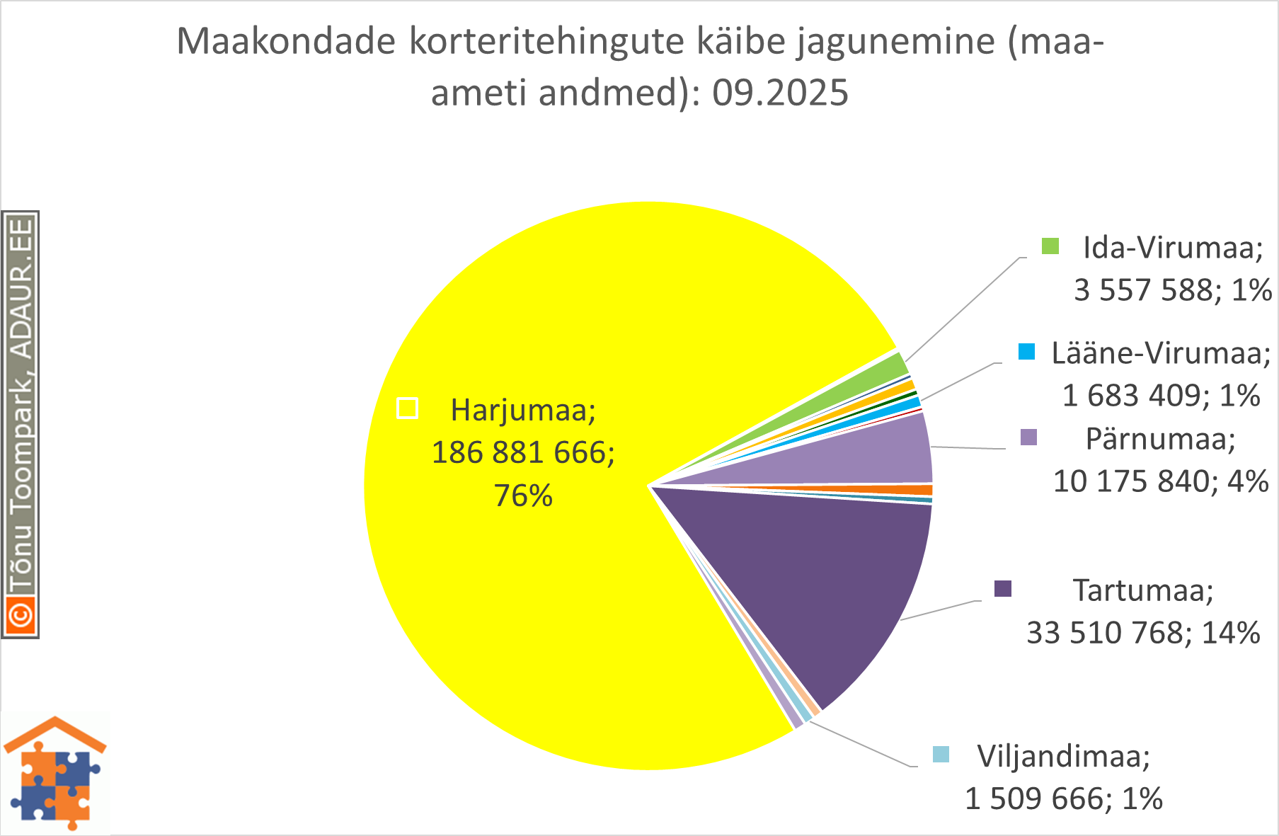 Maakondade korteritehingute käibe jagunemine (%)