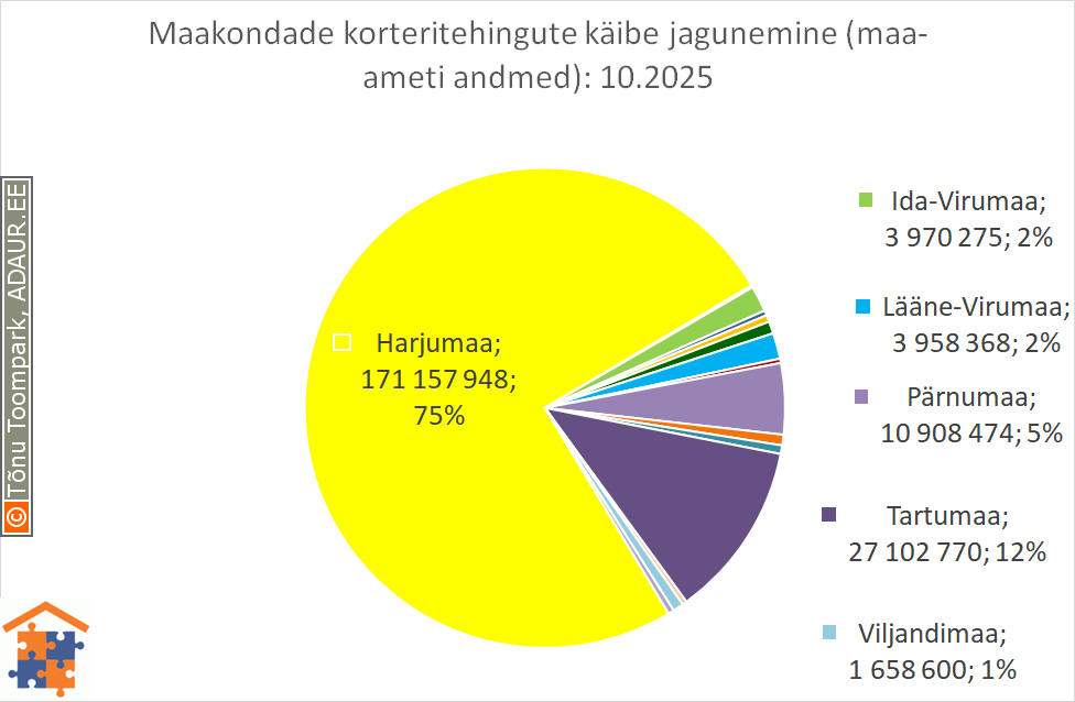 Maakondade korteritehingute käibe jagunemine (%) Maakondade korteritehingute käibe jagunemine (%)