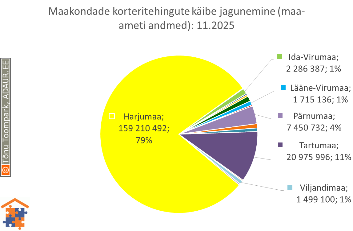 Maakondade korteritehingute käibe jagunemine (%)