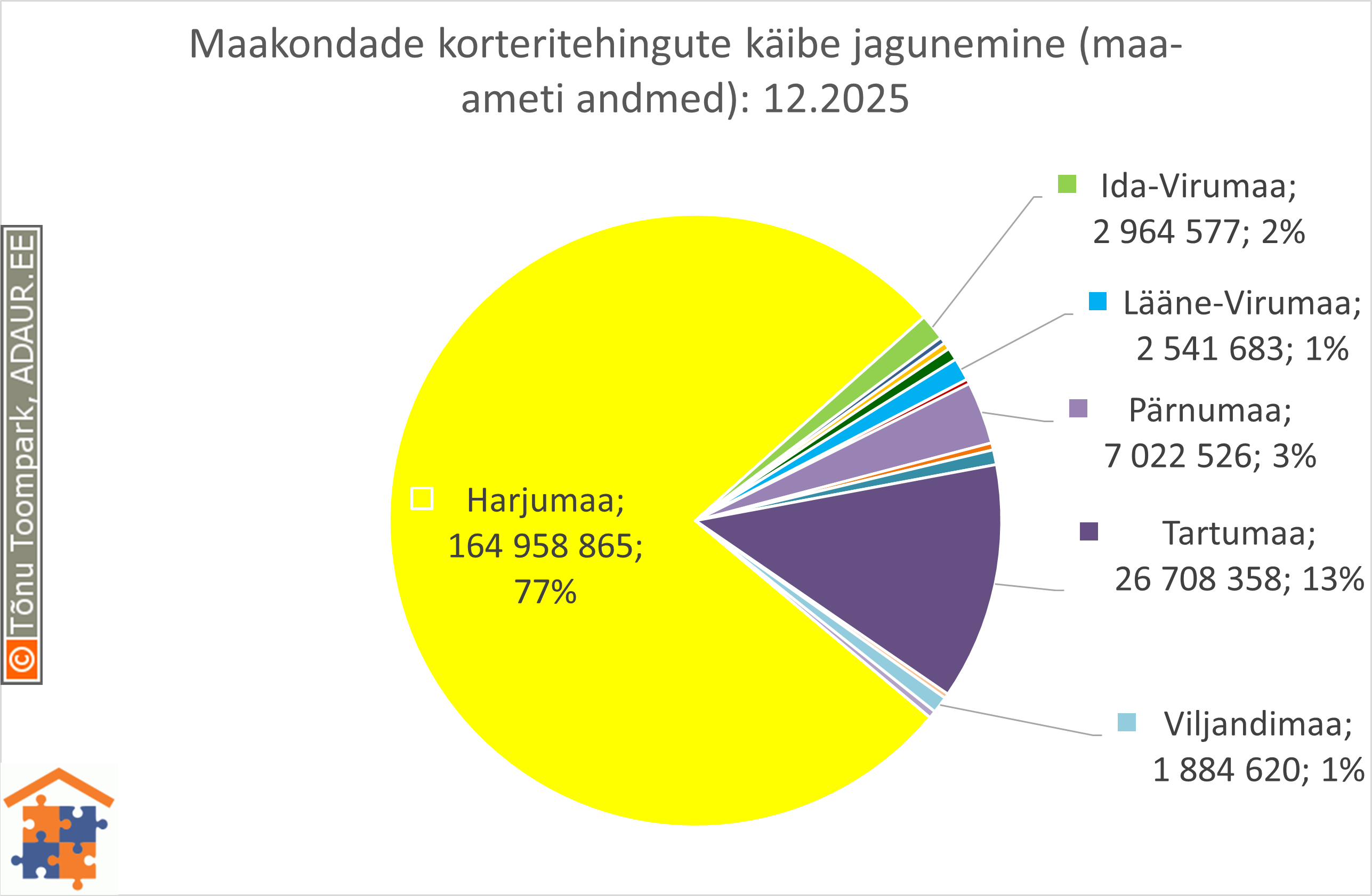 Maakondade korteritehingute käibe jagunemine (%)