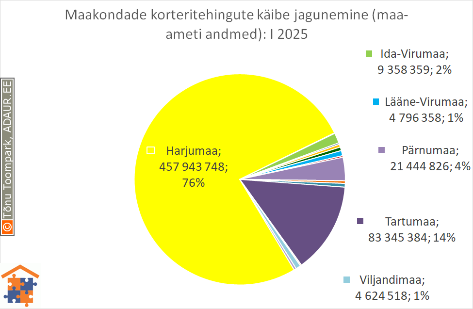 Maakondade korteritehingute käibe jagunemine (%)