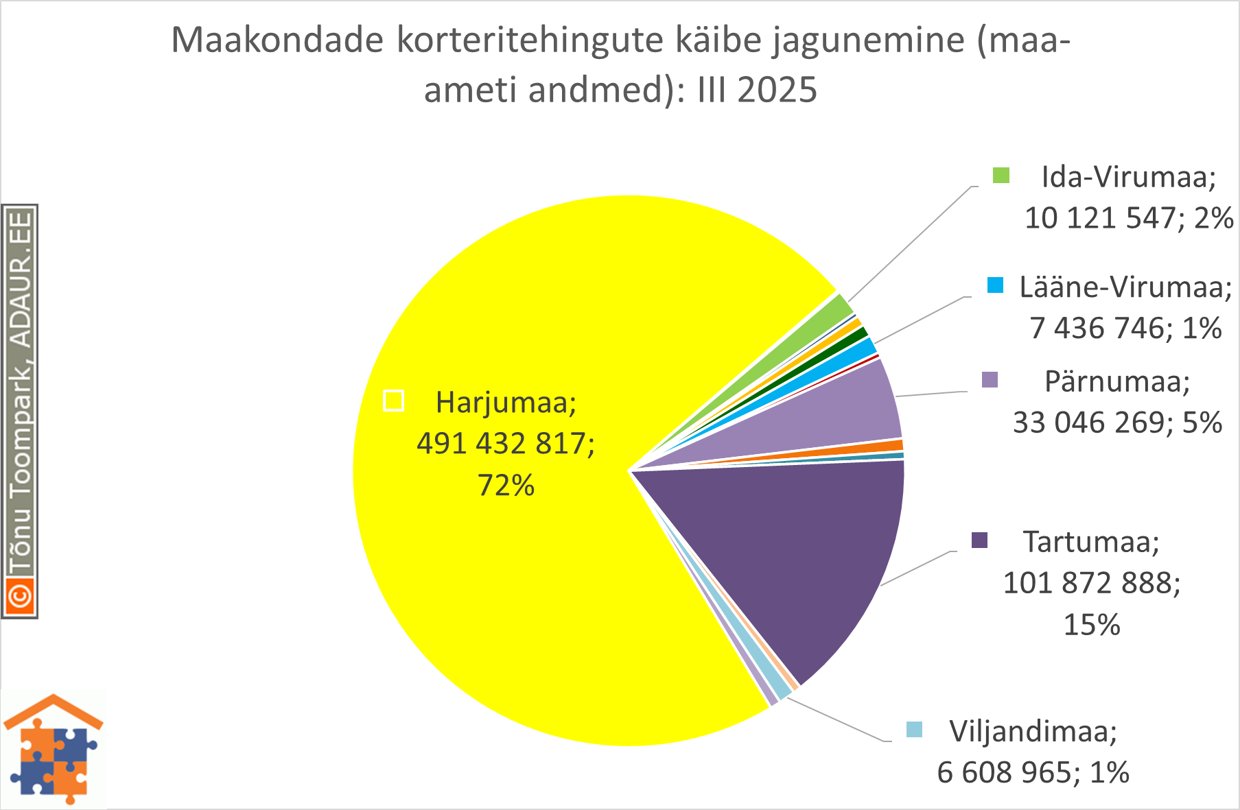 Maakondade korteritehingute käibe jagunemine (%)