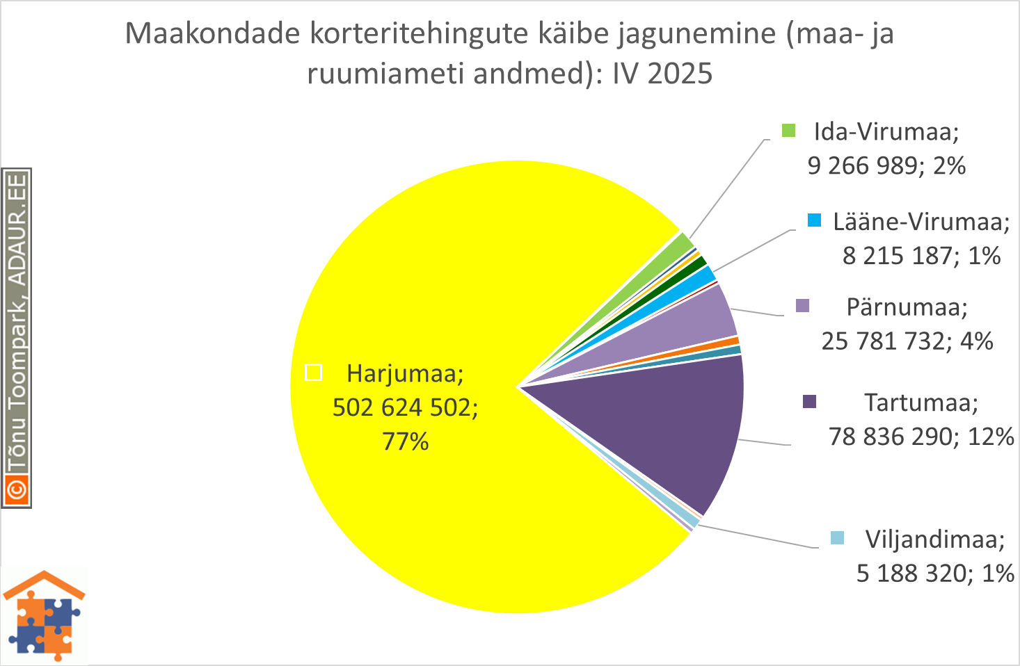 Maakondade korteritehingute käibe jagunemine (%)