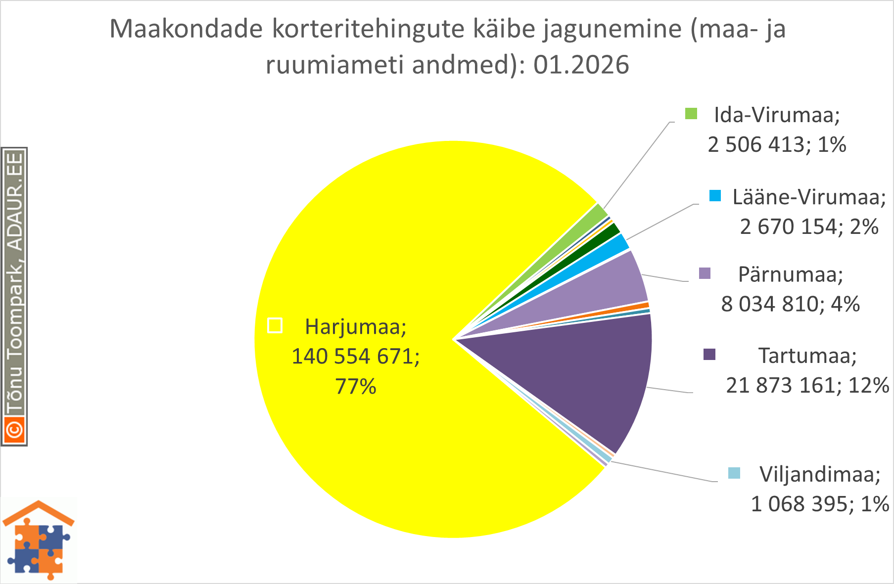 Maakondade korteritehingute käibe jagunemine (%)