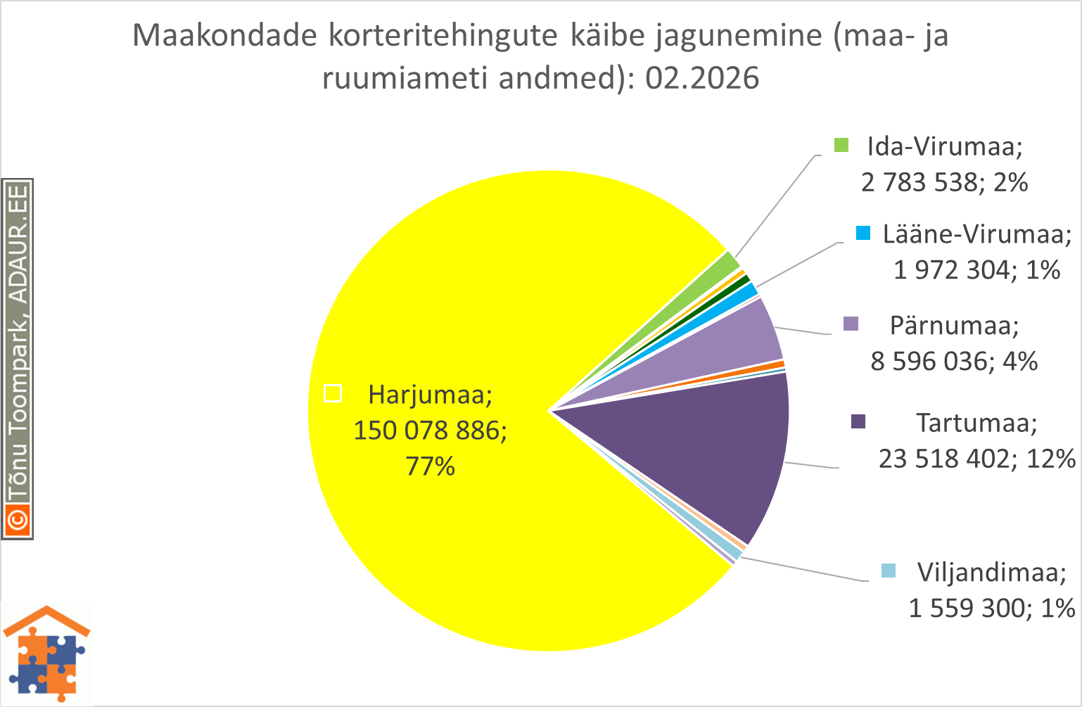 Maakondade korteritehingute käibe jagunemine (%)