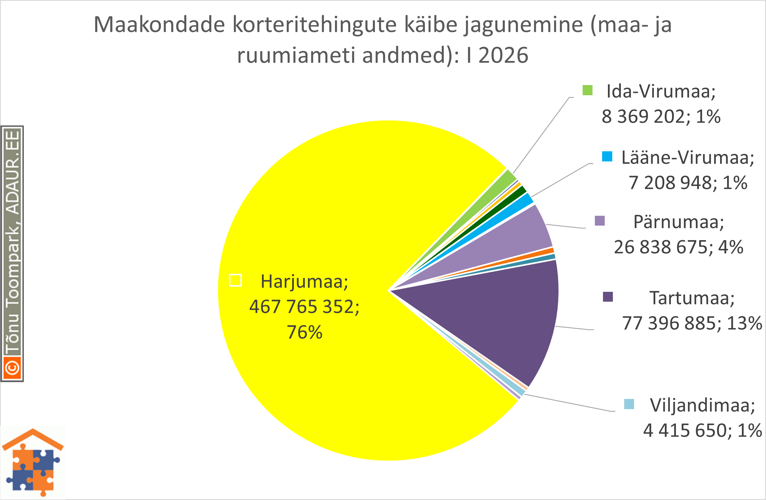 Maakondade korteritehingute käibe jagunemine (%)
