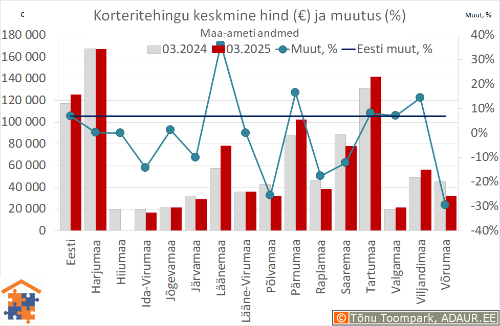 Maakondade korteritehingute keskmine hind (€) ja aastane muutus (%)
