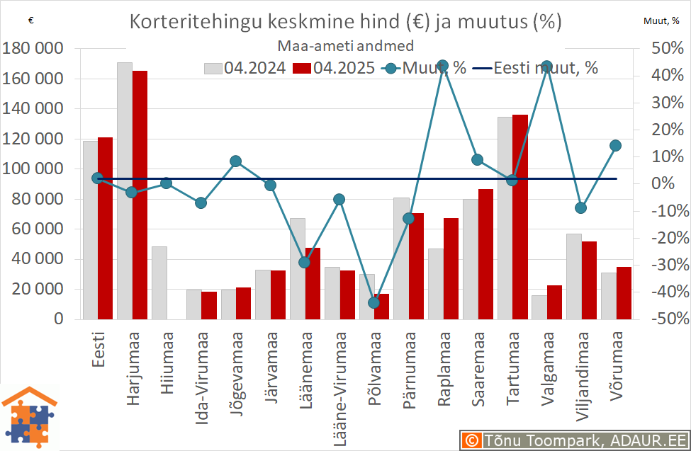 Maakondade korteritehingute keskmine hind (€) ja aastane muutus (%)