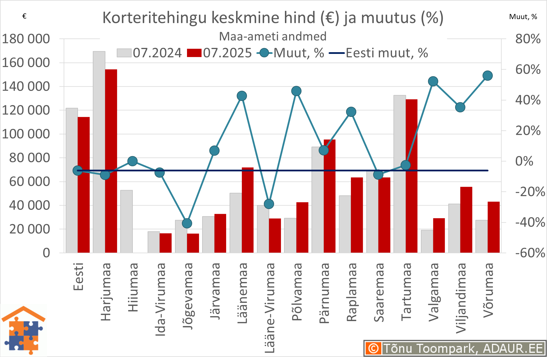 Maakondade korteritehingute keskmine koguhind (€) ja aastane muutus (%)