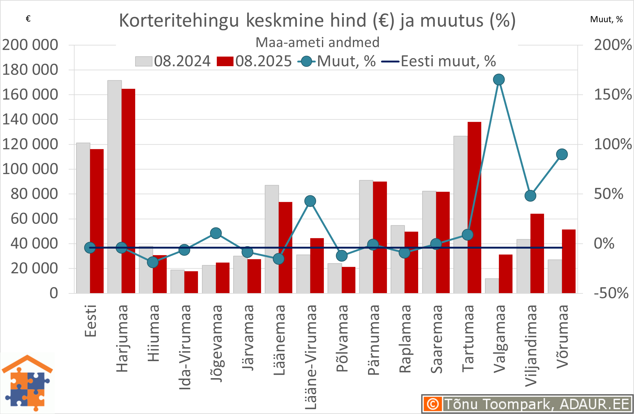 Maakondade korteritehingute keskmine koguhind (€) ja aastane muutus (%)
