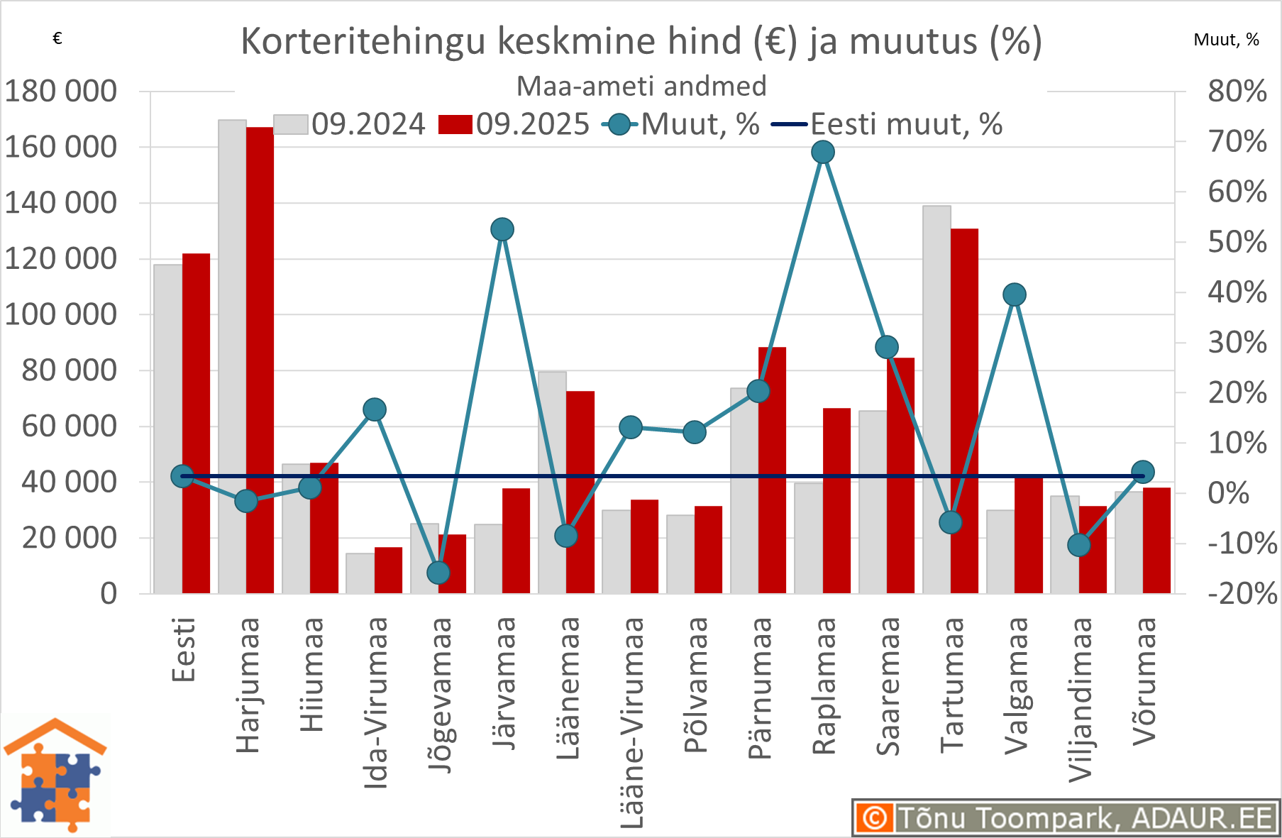 Maakondade korteritehingute keskmine koguhind (€) ja aastane muutus (%)