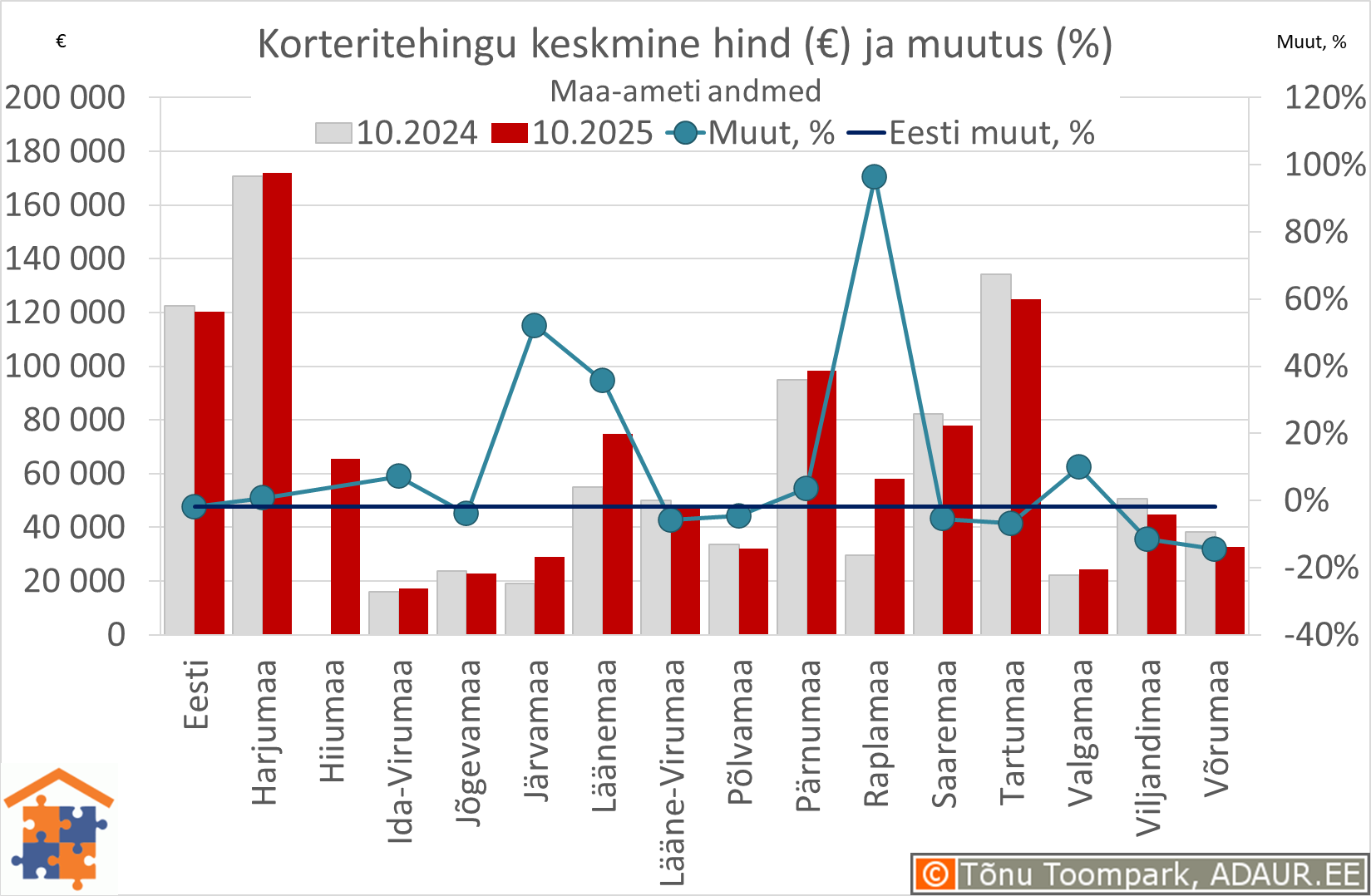 Maakondade korteritehingute keskmine koguhind (€) ja aastane muutus (%) Maakondade korteritehingute keskmine koguhind (€) ja aastane muutus (%)