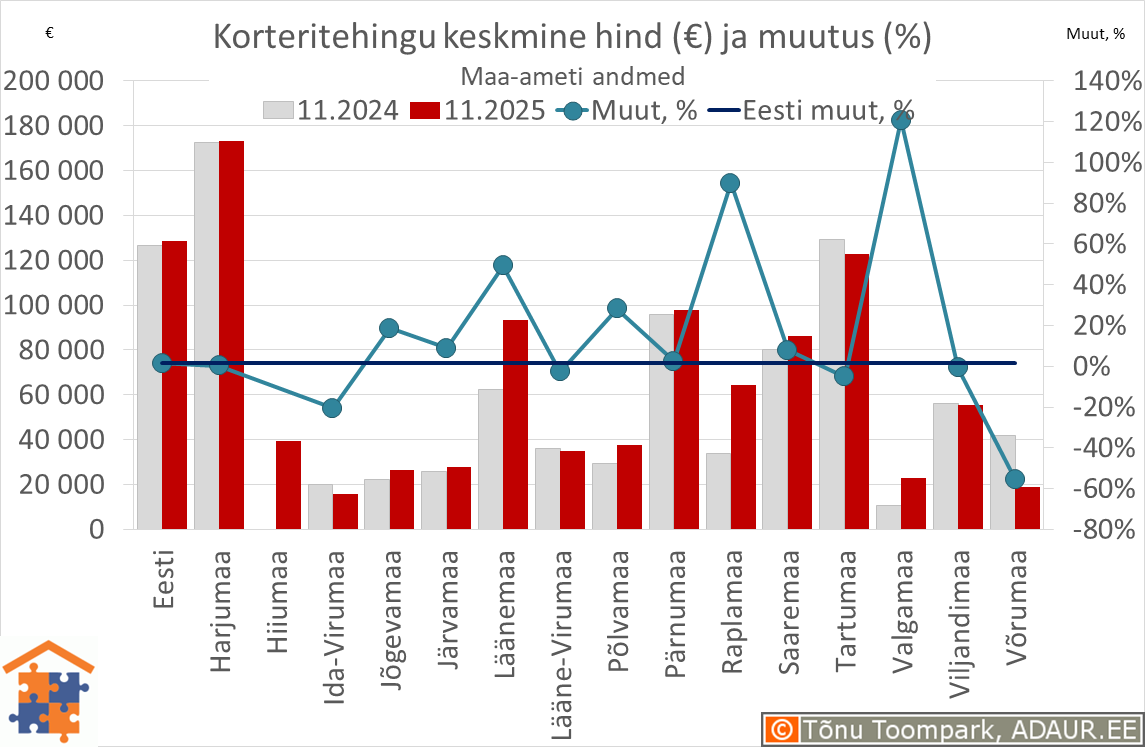 Maakondade korteritehingute keskmine koguhind (€) ja aastane muutus (%)
